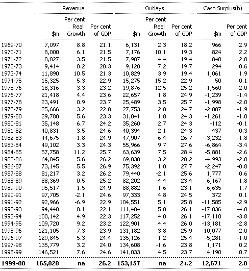 Table A1: Commonwealth general government sector cash revenue, outlays and surplus