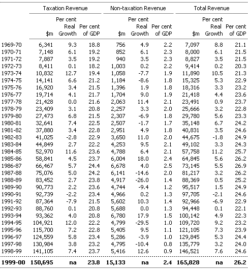 Table A2: Commonwealth general government sector cash taxation revenue, non-taxation revenue and total revenue