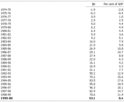 Table A3: Commonwealth general government net debt (as at end of financial year)