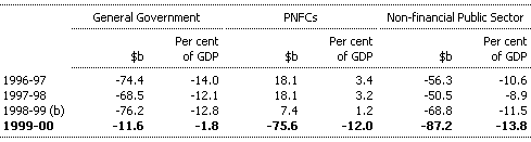 Table A4: Commonwealth net worth by sector (as at end of financial year)
