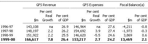 Table A5: Commonwealth general government sector GFS revenue, GFS expenses and fiscal balance