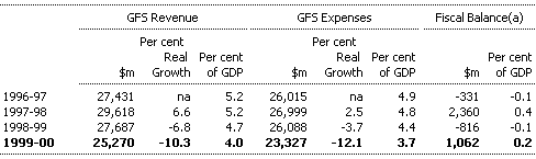 Table A6: Commonwealth PNFC GFS revenue, GFS expenses and fiscal balance