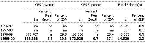 Table A7: Commonwealth NFPS GFS revenue, GFS expenses and fiscal balance