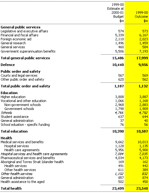 Table B1: Commonwealth general government expenses by function and sub-function