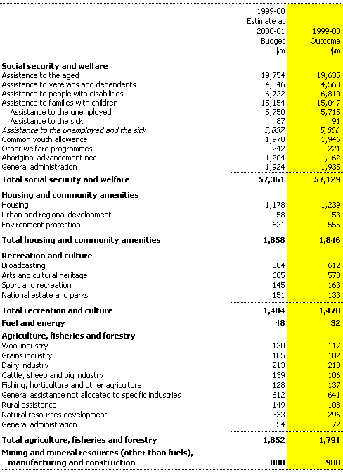 Table B1: Commonwealth general government expenses by function and sub-function (continued)