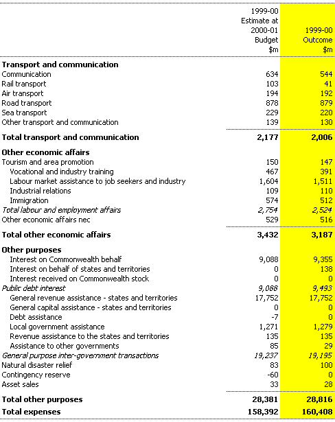 Table B1: Commonwealth general government expenses by function and sub-function (continued)