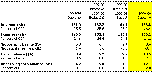 Table 1: General government sector budget aggregates