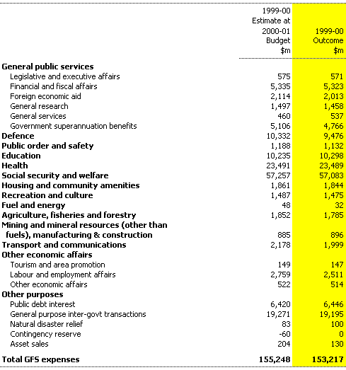 Table 2: Expenses by function - GFS basis