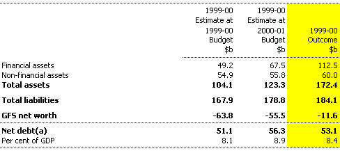 Table 3: Commonwealth general government sector net worth and net debt