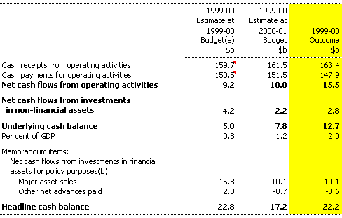 Table 4: Summary of Commonwealth general government sector cash flows