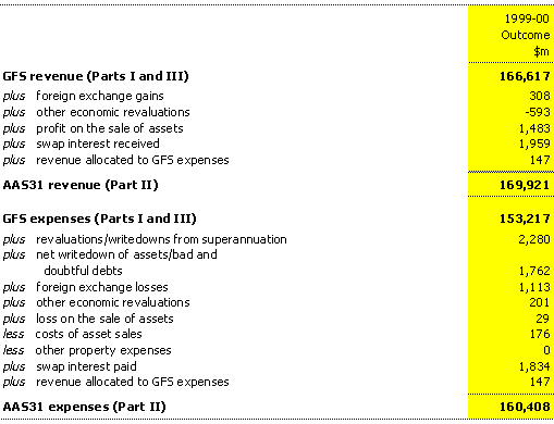 Table 6: Reconciliation of GFS and AAS31 revenue and expenses