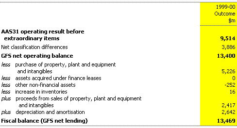 Table 7: Reconciliation of AAS31 net operating result and fiscal balance