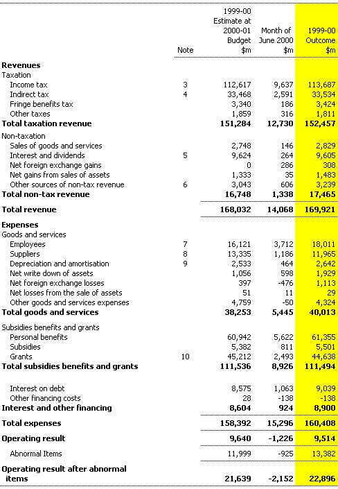 Table 8: Statement of revenues and expenses for the Commonwealth general government sector - AAS31