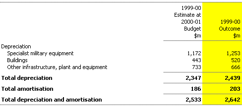 Note 9: Depreciation and amortisation