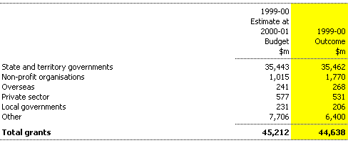 Note 10: Grants