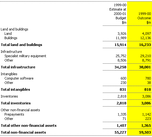 Note 11: Total non-financial assets
