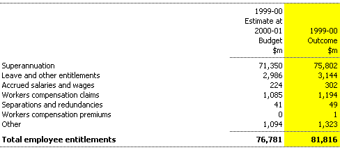 Note 12: Employee liabilities