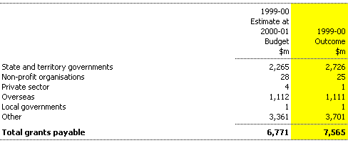 Note 13: Grants payable