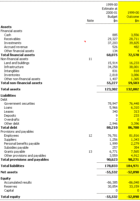Table 9: Balance sheet for the Commonwealth general government sector - AAS31