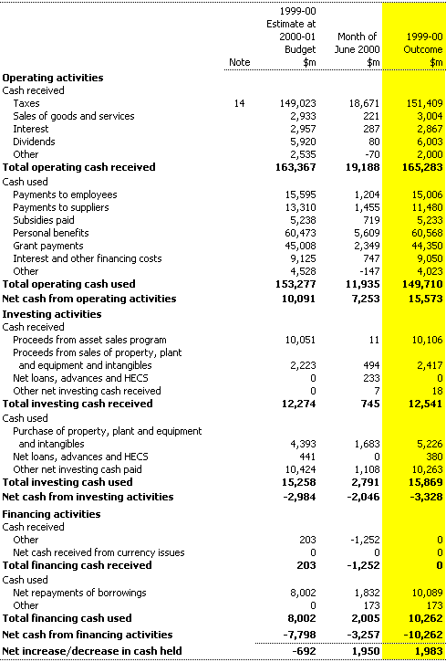 Table 10: Statement of cash flows for the Commonwealth general government sector - AAS31