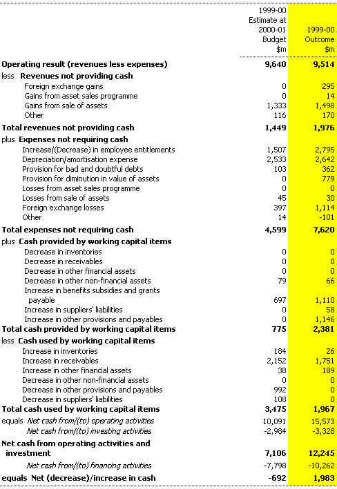 Note 2: Reconciliation of cash