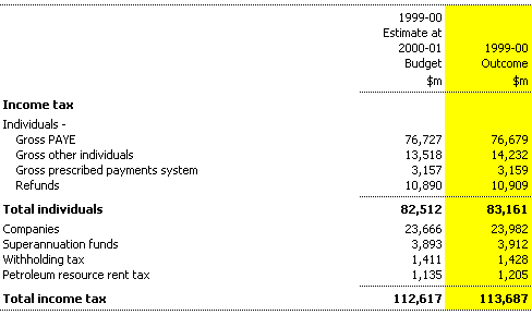Note 3: Income tax