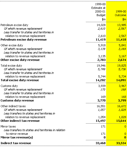 Note 4: Indirect tax