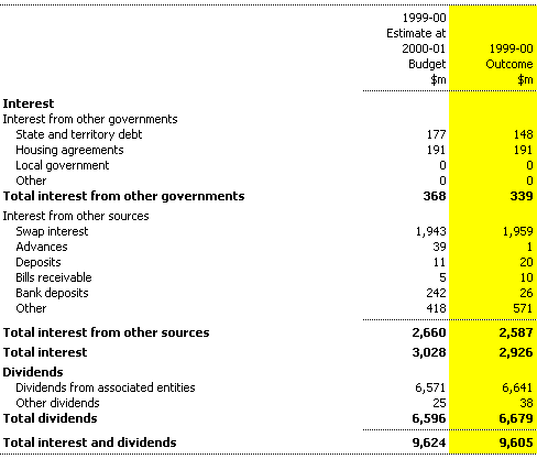 Note 5: Interest and dividends