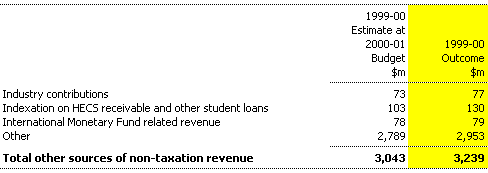 Note 6: Other sources of non-taxation revenue