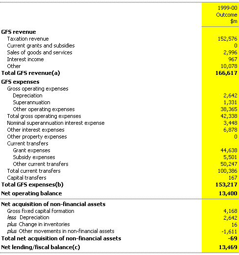 Table 11: General government sector operating statement