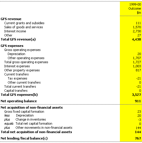 Table 20: Public financial corporations sector operating statement
