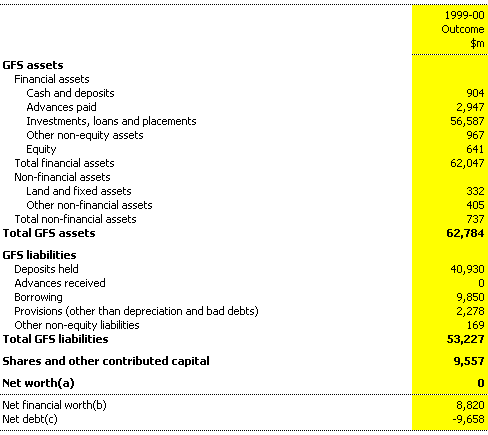 Table 21: Public financial corporations sector balance sheet