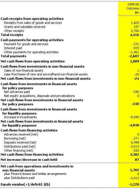 Table 22: Public financial corporations sector cash flow statement