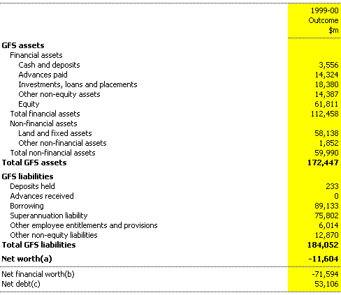 Table 12: General government sector balance sheet