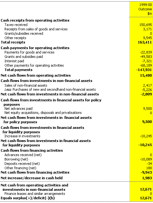 Table 13: General government sector cash flow statement