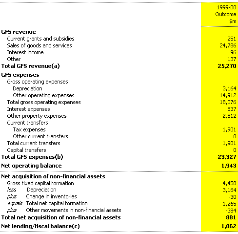 Table 14: Public non-financial corporations sector operating statement