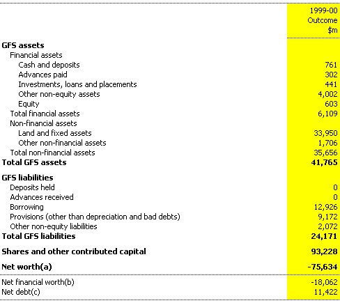 Table 15: Public non-financial corporations sector balance sheet