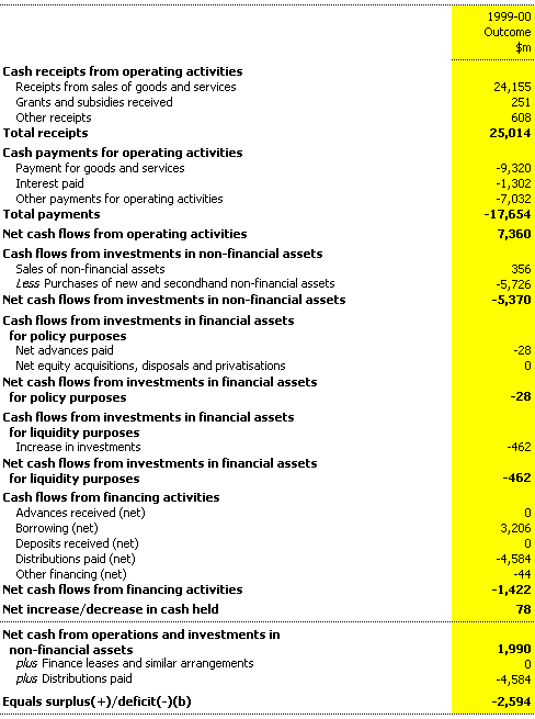 Table 16: Public non-financial corporations sector cash flow statement