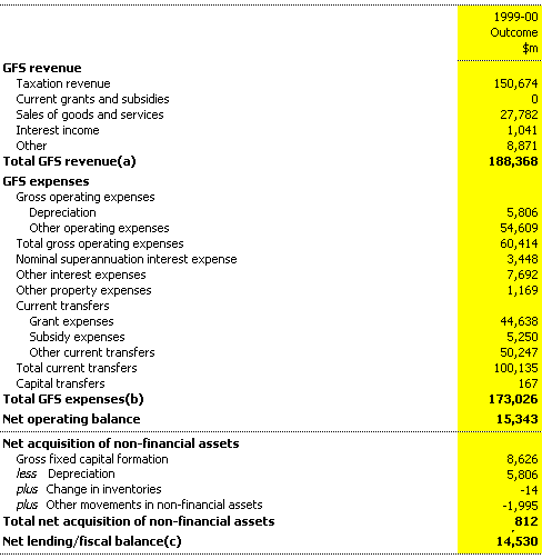 Table 17: Non-financial public sector operating statement