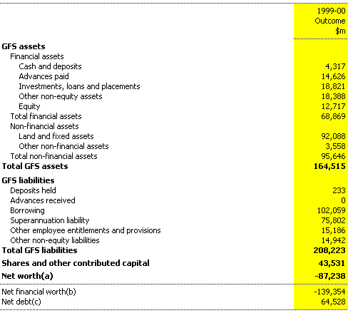 Table 18: Non-financial public sector balance sheet