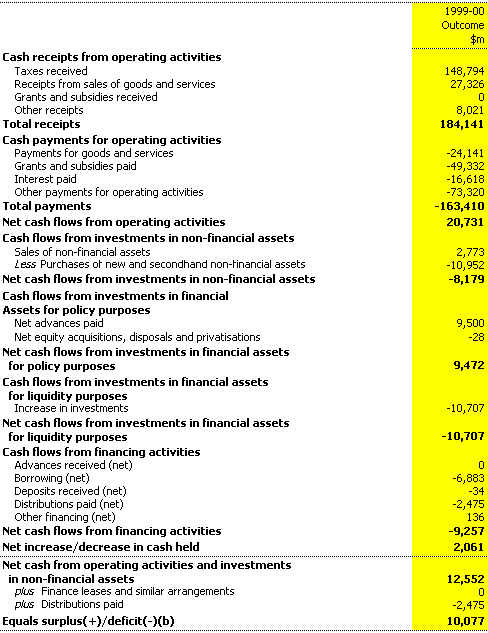 Table 19: Non-financial public sector cash flow statement