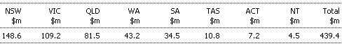 Table 26: National competition payments