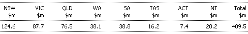 Table 27: Addition to financial assistance grants from the absorption of untied identified road grants