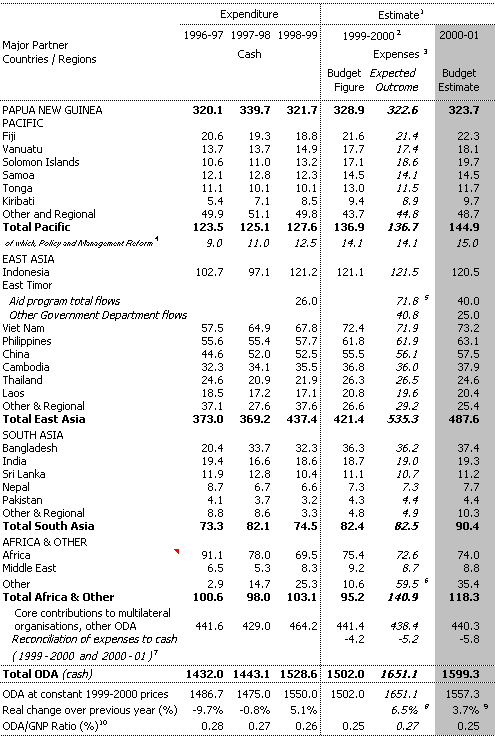 Table 1: Total flows to partner countries