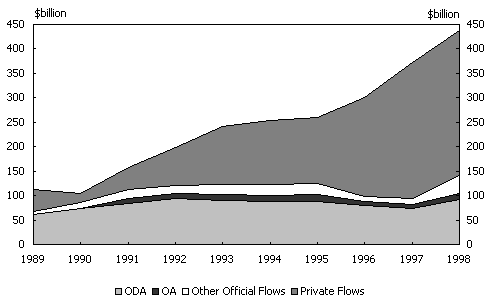 Diagram 1: Total net resource flows to aid recipient countries
