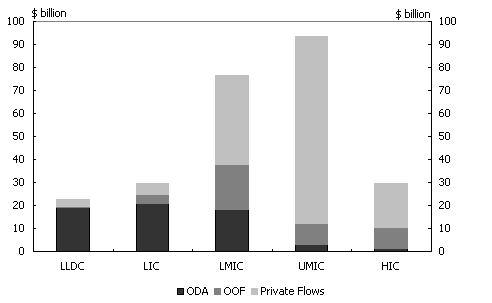 Diagram 2: Total net resource flows to aid recipient countries 1998