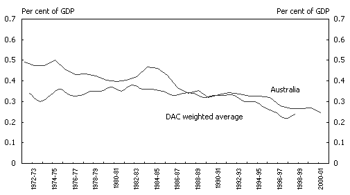 Diagram 3: ODA/GNP ratios of Australia and DAC weighted average