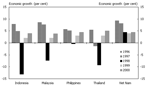 Diagram 4: Economic growth in East Asian economies (1996-2000)