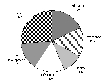 Diagram 5: Estimated breakdown 