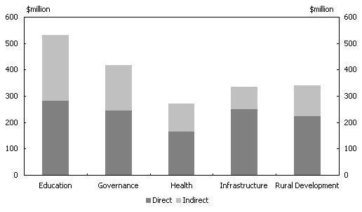 Diagram 6: Estimated expenditure by sector 2000-01
